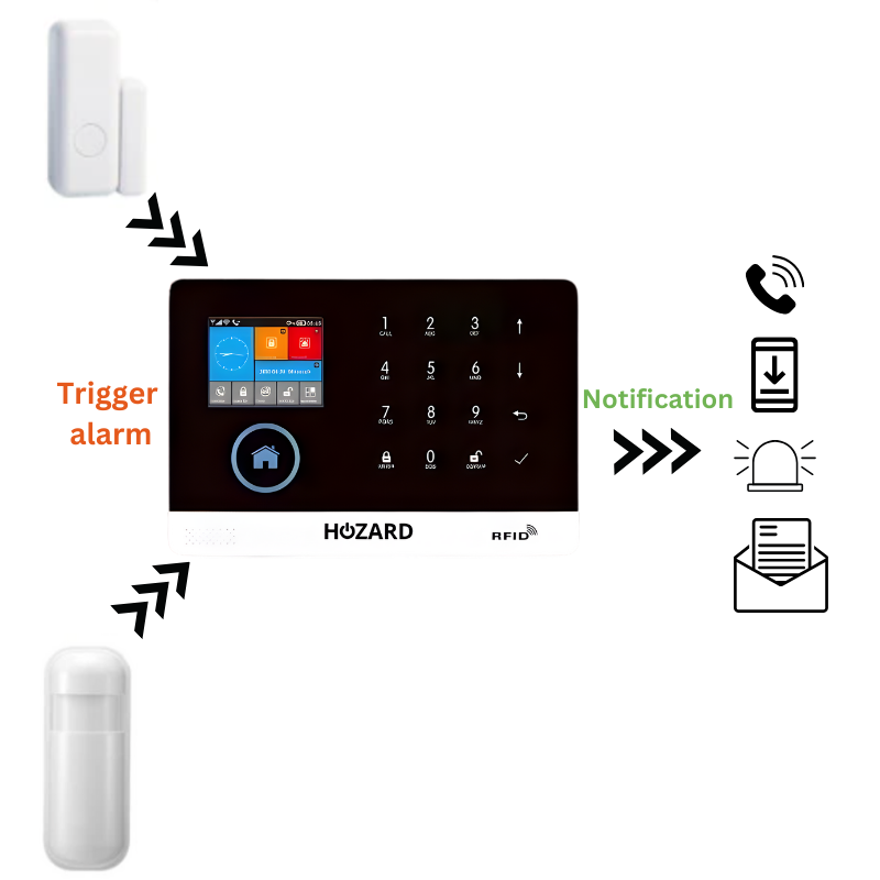 Sistema de alarma Paquete D